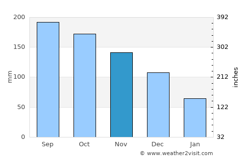 El Milagro average rain in November