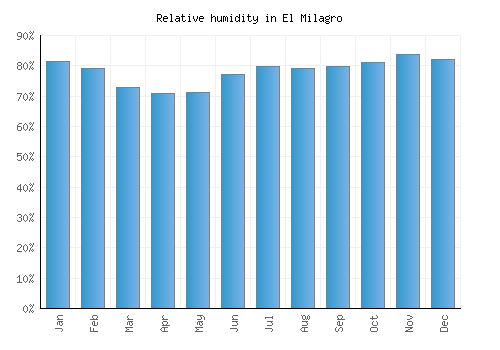 El Milagro relative humidity averages