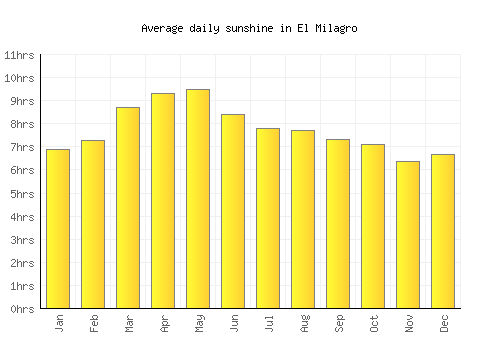 El Milagro average daily sunshine chart