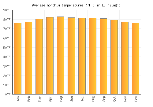 El Milagro average temperature chart (Fahrenheit)