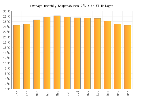 El Milagro average temperature chart (Celsius)