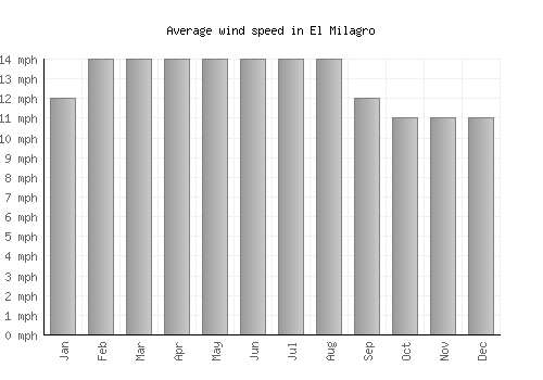 El Milagro average winspeed by month (mph)