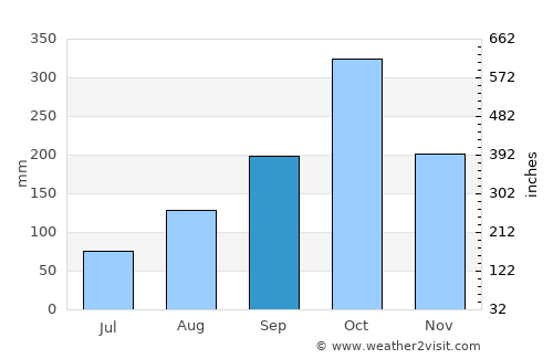 El Molino average rain in September