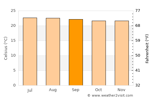 El Molino average temperature in September