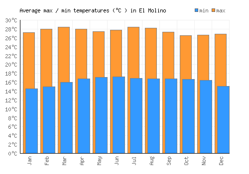 El Molino average minimum / maximum temperatures (Celsius)