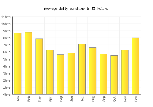 El Molino average daily sunshine chart