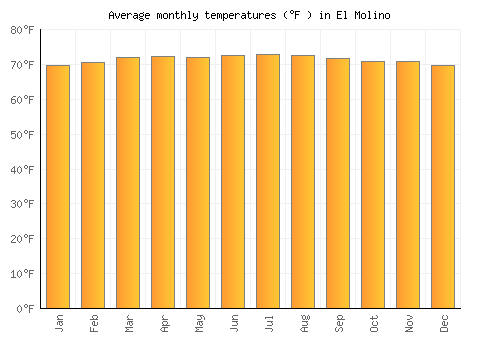 El Molino average temperature chart (Fahrenheit)