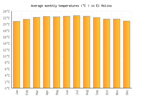 El Molino average temperature chart (Celsius)