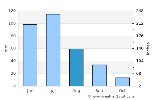 El Monte average rain in August
