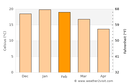 El Monte average temperature in February