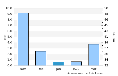El Monte average rain in January