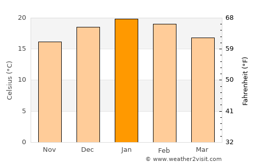 El Monte average temperature in January