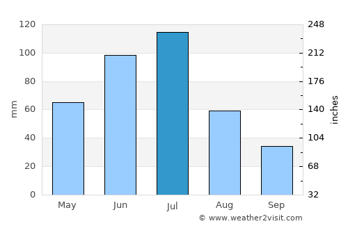 El Monte average rain in July