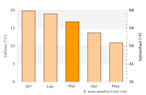 El Monte average temperature in March