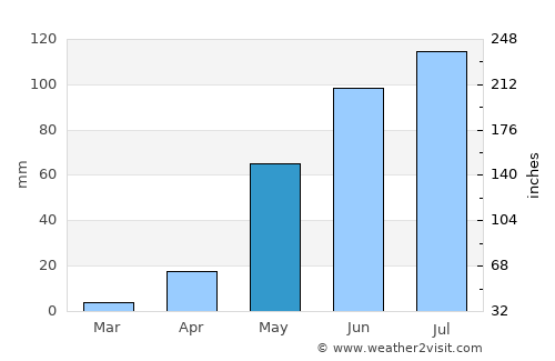 El Monte average rain in May