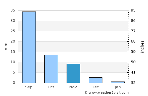 El Monte average rain in November