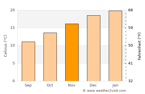 El Monte average temperature in November