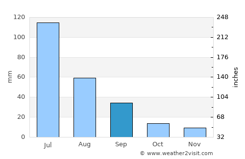 El Monte average rain in September