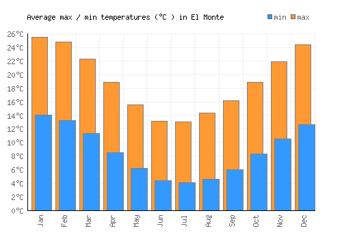 El Monte average minimum / maximum temperatures (Celsius)