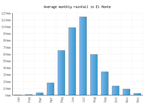 El Monte monthly rainfall chart (mm)