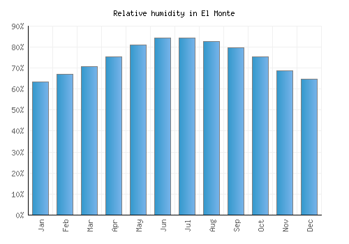 El Monte relative humidity averages