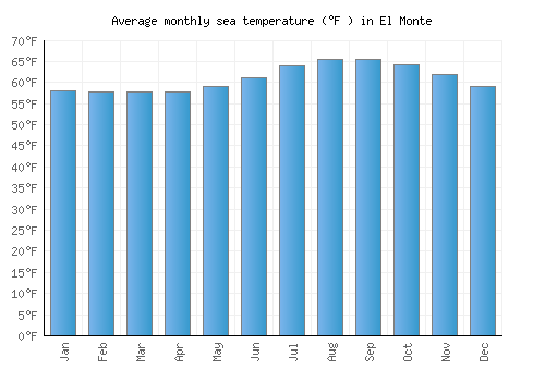 El Monte average sea temperature chart (Fahrenheit)