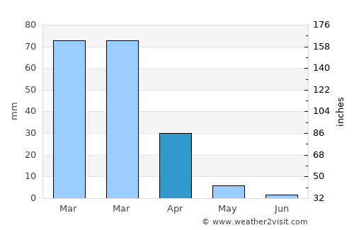 El Monte average rain in April