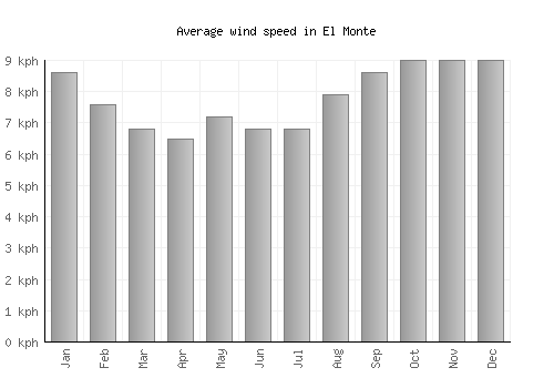 El Monte average winspeed by month (km/h)