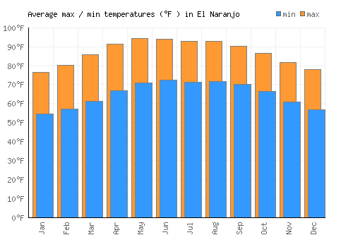 El Naranjo average minimum / maximum temperatures (Fahrenheit)