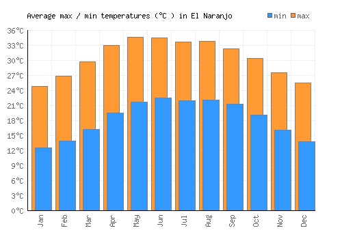 El Naranjo average minimum / maximum temperatures (Celsius)