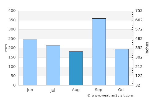 El Naranjo average rain in August