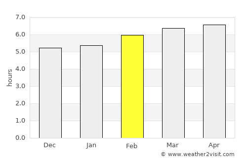 El Naranjo average rain in February