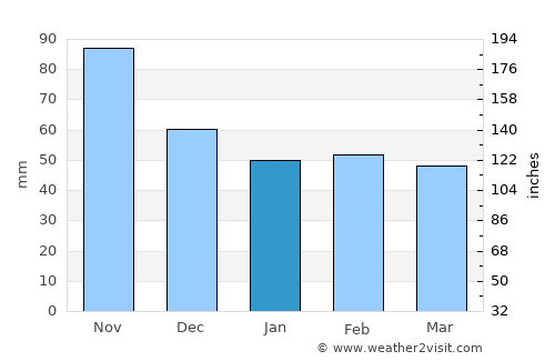El Naranjo average rain in January