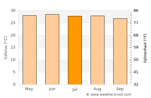 El Naranjo average temperature in July