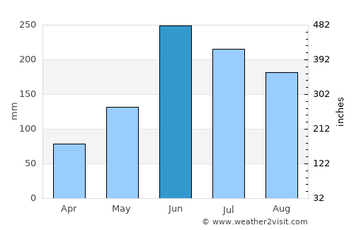 El Naranjo average rain in June
