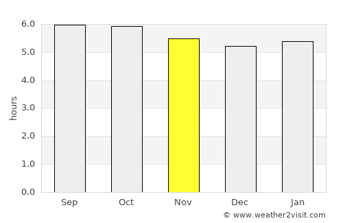 El Naranjo average rain in November