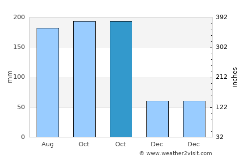 El Naranjo average rain in October