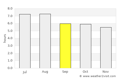 El Naranjo average rain in September