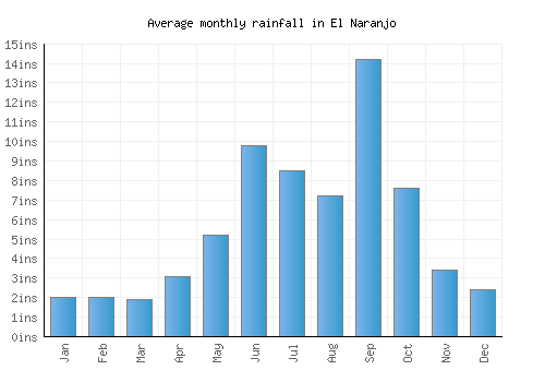 El Naranjo monthly rainfall chart (inches)