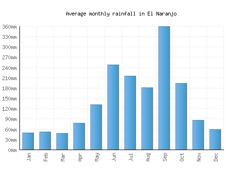 El Naranjo monthly rainfall chart (mm)