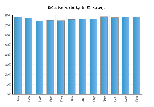 El Naranjo relative humidity averages