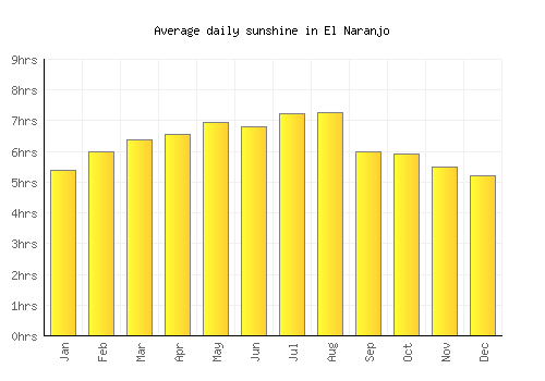 El Naranjo average daily sunshine chart