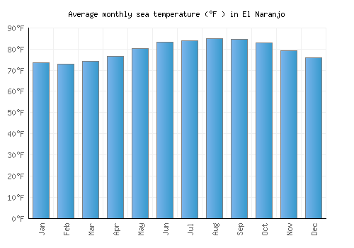 El Naranjo average sea temperature chart (Fahrenheit)