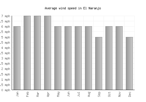 El Naranjo average winspeed by month (mph)