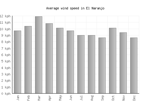 El Naranjo average winspeed by month (km/h)