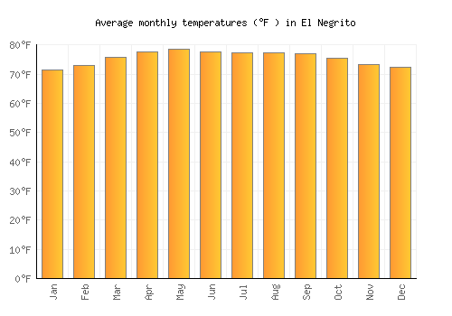 El Negrito average temperature chart (Fahrenheit)