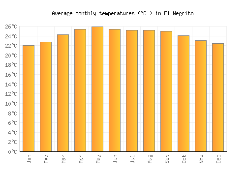 El Negrito average temperature chart (Celsius)