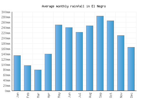 El Negro monthly rainfall chart (mm)