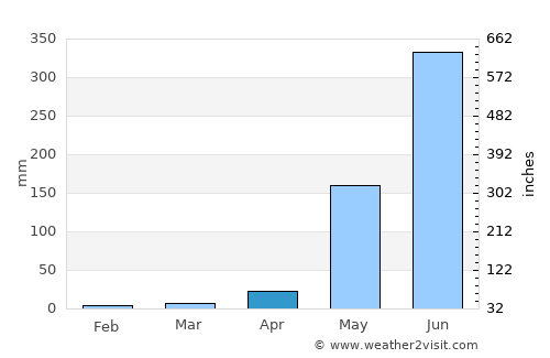 El Nido average rain in April