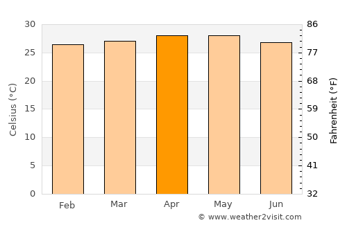 El Nido average temperature in April